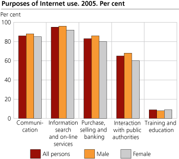Purposes of Internet use. 2005. Per cent