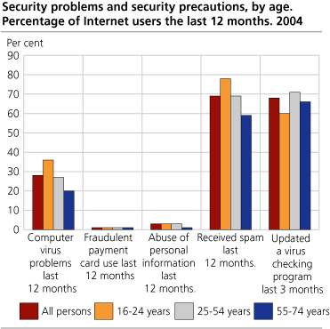 Security problems and security precautions, by age. Percentage of Internet users the last 12 months. 2005.