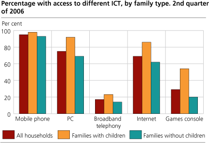 Percentage with access to different ICT, by family type. 2nd quarter of 2006  