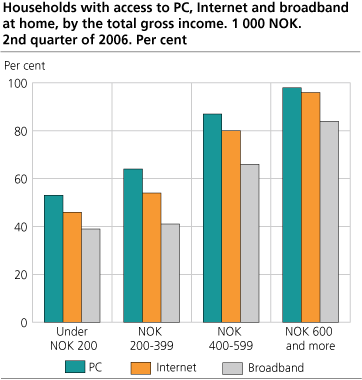 Households with access to PC, Internet and broadband at home, by the total gross income. 1000 NOK. 2nd quarter of 2006. Per cent