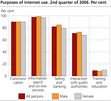 Purposes of Internet use. 2nd quarter of 2006. Per cent