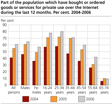 Part of the population which have bought or ordered goods or services for private use over the Internet during the last 12 months. Per cent 2004-2006