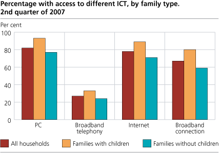 Percentage with access to different ICT, by family type. 2nd quarter of 2007 