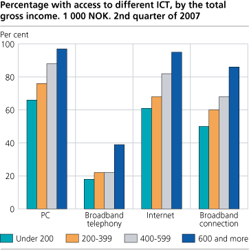 Households with access to PC, Internet and broadband at home, by total gross income. NOK 1000. 2nd quarter of 2007. Per cent
