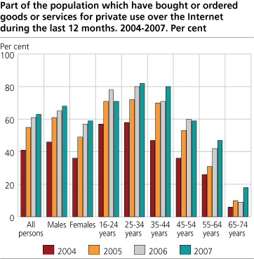 Part of the population that have bought or ordered goods or services for private use over the Internet during the last 12 months. Per cent 2004-2007