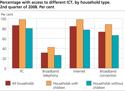 Percentage with access to different ICT, by household type. 2nd quarter of 2008.  