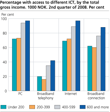 Percentage with access to different ICT, by total gross income. NOK 1000. 2nd quarter of 2008