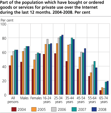Part of the population which have bought or ordered goods or services for private use over the Internet during the last 12 months. 2004-2008. Per cent 