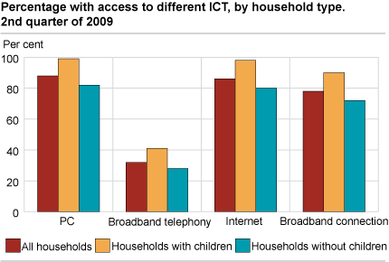 Percentage with access to different ICT, by household type. 2nd quarter of 2009  