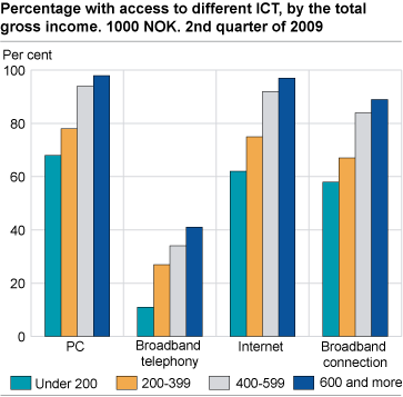 Percentage with access to different ICT, by total gross income. NOK 1 000. 2nd quarter of 2009