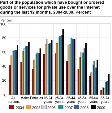 Part of the population which have bought or ordered goods or services for private use over the Internet during the last 12 months. 2004-2009. Per cent 