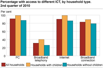 Percentage with access to different ICT, by household type. 2nd quarter of 2010.  