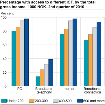 Percentage with access to different ICT, by total gross income. NOK 1 000. 2nd quarter of 2010