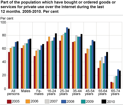 Part of the population which have bought or ordered goods or services for private use over the Internet during the last 12 months. 2005-2010. Per cent 