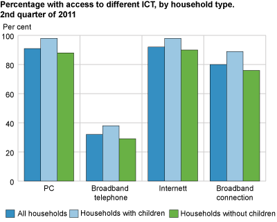 Percentage with access to different ICT, by household type. 2nd quarter of 2011  