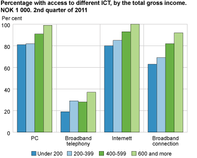 Percentage with access to different ICT, by total gross income. NOK 1 000. 2nd quarter of 2011