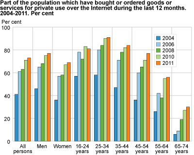 Share of the population that has bought or ordered goods or services for private use over the Internet during the last 12 months. 2004-2011. Per cent 