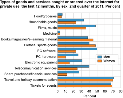 Types of goods and services bought or ordered over the Internet for private use, the last 12 months, by sex, 2nd quarter of 2011. Per cent
