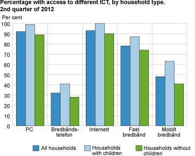 Percentage with access to different ICT, by household type. 2nd quarter of 2012.  