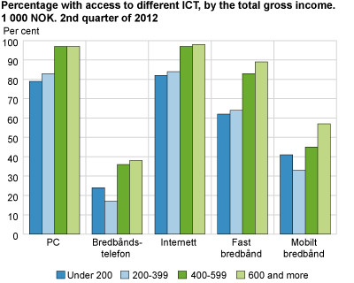 Percentage with access to different ICT, by total gross income. NOK 1 000. 2nd quarter of 2012