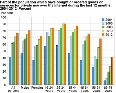 Share of the population that has bought or ordered goods or services for private use over the Internet during the last 12 months. 2004-2012. Per cent 