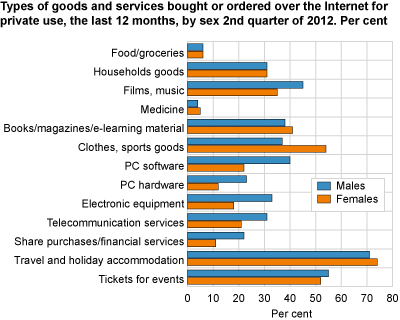Types of goods and services bought or ordered over the Internet for private use in the last 12 months, by sex, 2nd quarter of 2012. Per cent