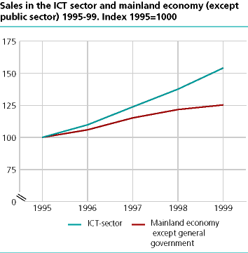  Sales in the ICT sector and mainland economy (except public sector) 1995-99. Index 1995=1000 