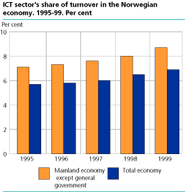  ICT sector's share of turnover in the Norwegian economy. 1995-99. Per cent. 