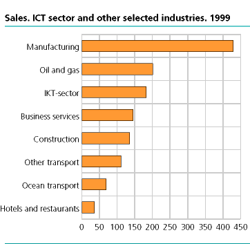  Sales. ICT sector and other selected industries. 1999 