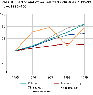  Sales. ICT sector and other selected industries. 1995-99. Index 1995=100 