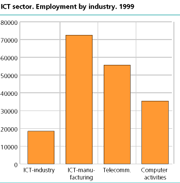  ICT sector. Employment by industry. 1999