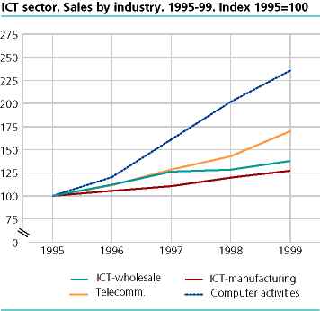  ICT sector. Sales by industry. 1995-99. Index 1995=100
