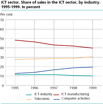  ICT sector. Share of sales in the ICT sector, by industry. 1995-99. In percent. 