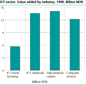 ICT-sector. Value added by industry. 1998. Billion NOK