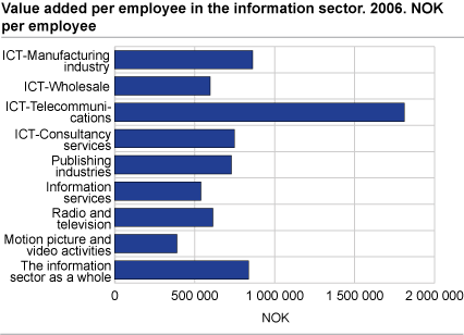 Value added per employee in the information sector. NOK per employee. 2006  