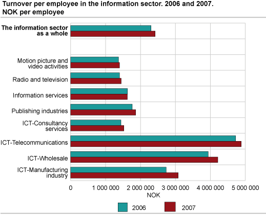 Turnover per employee in the information sector. NOK per employee. 2006 and 2007