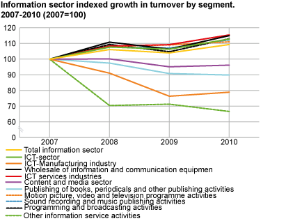 Information sector indexed growth in turnover by segment, 2007-2010 (2007=100)