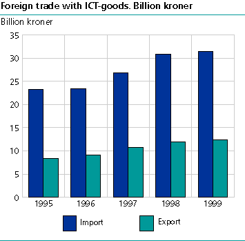 External trade in ICT goods. 1995-1999. Billion NOK 