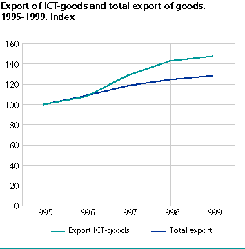  Exports of ICT goods and total exports of goods. 1995-1999. Index