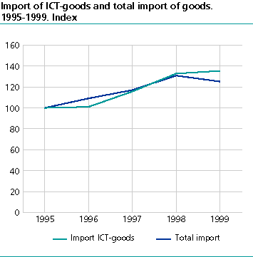  Imports of ICT goods and total imports of goods. 1995-1999. Index