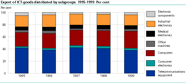  Exports of ICT goods broken down by subgroups. 1995-1999. Per cent 