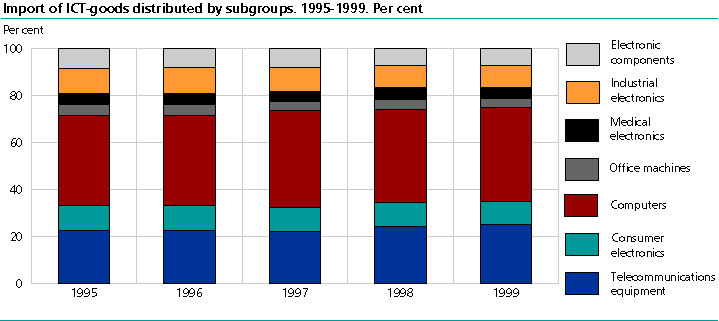  Imports of ICT goods broken down by subgroups. 1995-1999. Per cent