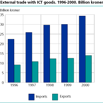  External trade in ICT goods. 1996-2000. NOK Billion 