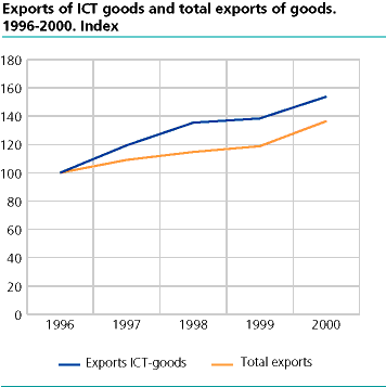  Exports of ICT goods and total exports of goods. 1996-2000. Index 