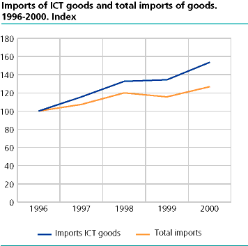  Imports of ICT goods and total imports of goods. 1996-2000. Index 