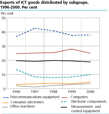  Exports of ICT goods distributed by subgroups. 1996-2000. Per cent fig-2000-06-05-05-en; Imports of ICT goods distributed by subgroups. 1996-2000. Per cent 