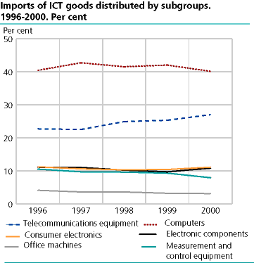  Imports of ICT goods distributed by subgroups. 1996-2000. Per cent 