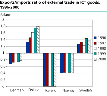  The balance between exports and imports of ICT goods. 1996-2000 