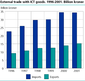 External trade in ICT goods. 1996-2001. NOK Billion 