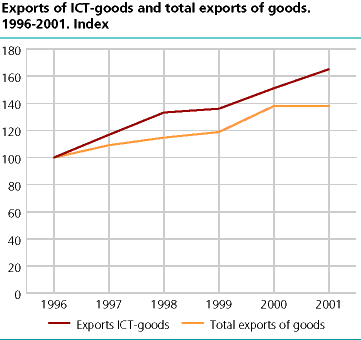 Exports of ICT goods and total exports of goods. 1996-2001. Index
